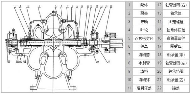 單級雙吸離心泵的結構