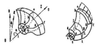 葉輪、圓柱坐標及流動速度